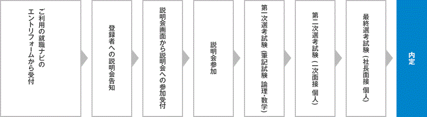 ご利用の就職ナビのエントリフォームから受付、登録者への説明会告知、説明会画面から説明会への参加受付、説明会参加、第一次選考試験 (筆記試験 論理・数学)、第二次選考試験 (一次面接 個人)、最終選考試験 (社長面接 個人)、内定